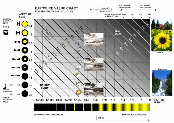 EV esposizione exposure value